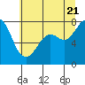 Tide chart for Bellingham, Washington on 2022/07/21