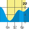 Tide chart for Bellingham, Washington on 2022/07/22