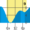Tide chart for Bellingham, Washington on 2022/07/9