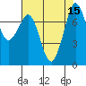 Tide chart for Bellingham, Washington on 2022/08/15