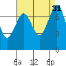 Tide chart for Bellingham, Washington on 2022/08/31