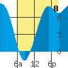 Tide chart for Bellingham, Washington on 2022/08/8