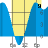 Tide chart for Bellingham, Washington on 2022/08/9