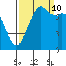 Tide chart for Bellingham, Washington on 2022/09/18