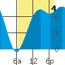 Tide chart for Bellingham, Washington on 2022/09/4