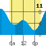Tide chart for Bellingham, Washington on 2023/06/11