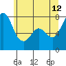 Tide chart for Bellingham, Washington on 2023/06/12