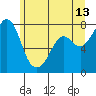 Tide chart for Bellingham, Washington on 2023/06/13
