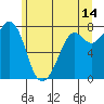 Tide chart for Bellingham, Washington on 2023/06/14