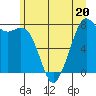 Tide chart for Bellingham, Washington on 2023/06/20
