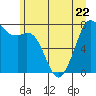 Tide chart for Bellingham, Washington on 2023/06/22