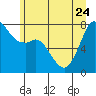 Tide chart for Bellingham, Washington on 2023/06/24
