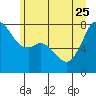 Tide chart for Bellingham, Washington on 2023/06/25