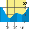 Tide chart for Bellingham, Washington on 2023/06/27