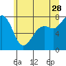 Tide chart for Bellingham, Washington on 2023/06/28
