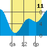 Tide chart for Bellingham, Washington on 2023/07/11