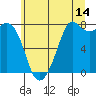 Tide chart for Bellingham, Washington on 2023/07/14