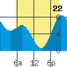 Tide chart for Bellingham, Washington on 2023/07/22