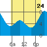 Tide chart for Bellingham, Washington on 2023/07/24