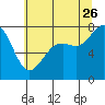 Tide chart for Bellingham, Washington on 2023/07/26