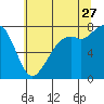 Tide chart for Bellingham, Washington on 2023/07/27