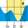 Tide chart for Bellingham, Washington on 2023/07/8