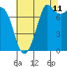 Tide chart for Bellingham, Washington on 2023/08/11
