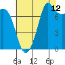 Tide chart for Bellingham, Washington on 2023/08/12