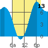 Tide chart for Bellingham, Washington on 2023/08/13