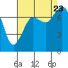 Tide chart for Bellingham, Washington on 2023/08/23