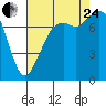 Tide chart for Bellingham, Washington on 2023/08/24