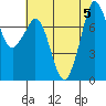 Tide chart for Bellingham, Washington on 2023/08/5