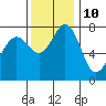 Tide chart for Bellingham, Washington on 2023/11/10