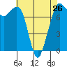 Tide chart for Bellingham, Washington on 2024/04/26