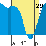 Tide chart for Bellingham, Washington on 2024/04/29