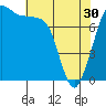 Tide chart for Bellingham, Washington on 2024/04/30