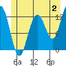 Tide chart for Catherine Island, Point Thatcher, Baranof Island, Alaska on 2023/07/2