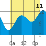 Tide chart for Catherine Island, Point Thatcher, Baranof Island, Alaska on 2023/08/11