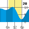 Tide chart for Vashon Island Ferry, Washington on 2021/02/20