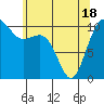 Tide chart for Vashon Island Ferry, Washington on 2021/05/18