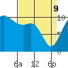 Tide chart for Vashon Island Ferry, Washington on 2022/04/9