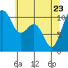 Tide chart for Vashon Island Ferry, Washington on 2022/05/23