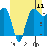 Tide chart for Point Vashon, Washington on 2022/07/11
