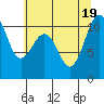 Tide chart for Point Vashon, Washington on 2022/07/19