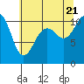 Tide chart for Point Vashon, Washington on 2022/07/21