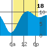 Tide chart for Vashon Island Ferry, Washington on 2022/09/18