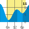 Tide chart for Vashon Island Ferry, Washington on 2023/07/11