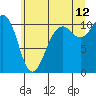Tide chart for Vashon Island Ferry, Washington on 2023/07/12