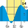 Tide chart for Vashon Island Ferry, Washington on 2023/07/14