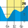 Tide chart for Vashon Island Ferry, Washington on 2023/07/26
